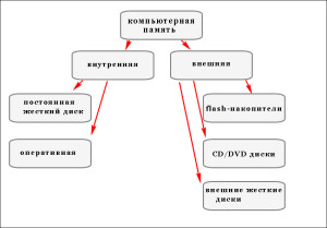 Управляющая память содержится в устройстве управления