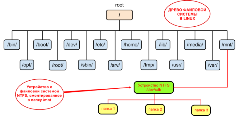 Ubuntu отключить автомонтирование диска